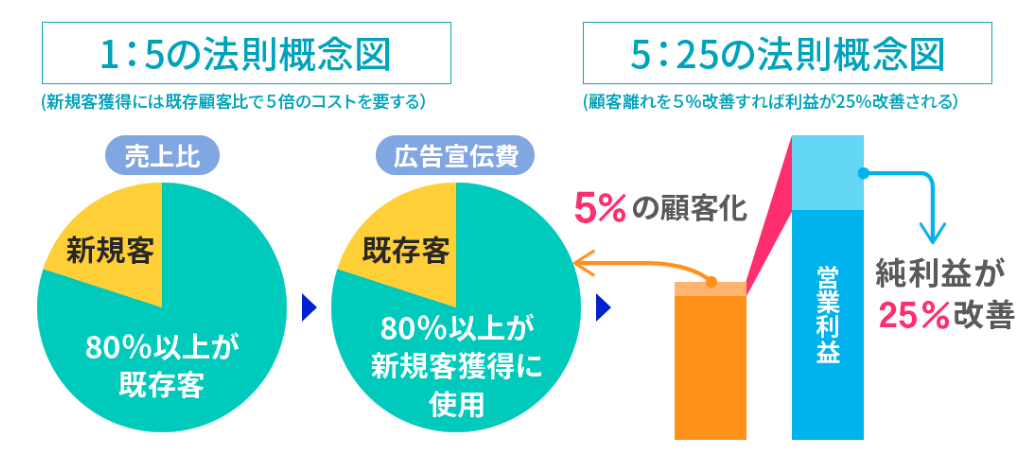 1:5の法則概念図。5:25の法則概念図