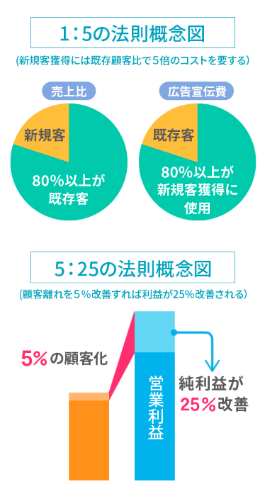 1:5の法則概念図。5:25の法則概念図